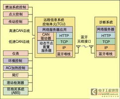 基于蓝牙和远程信息控制单元的汽车门控系统诊断技术