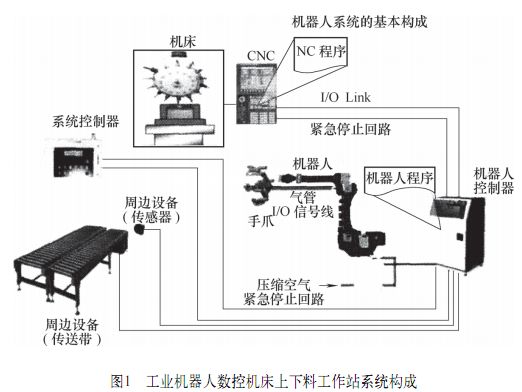工业机器人与CNC数控机床集成步骤详解 从硬件选型到门控系统接口定义