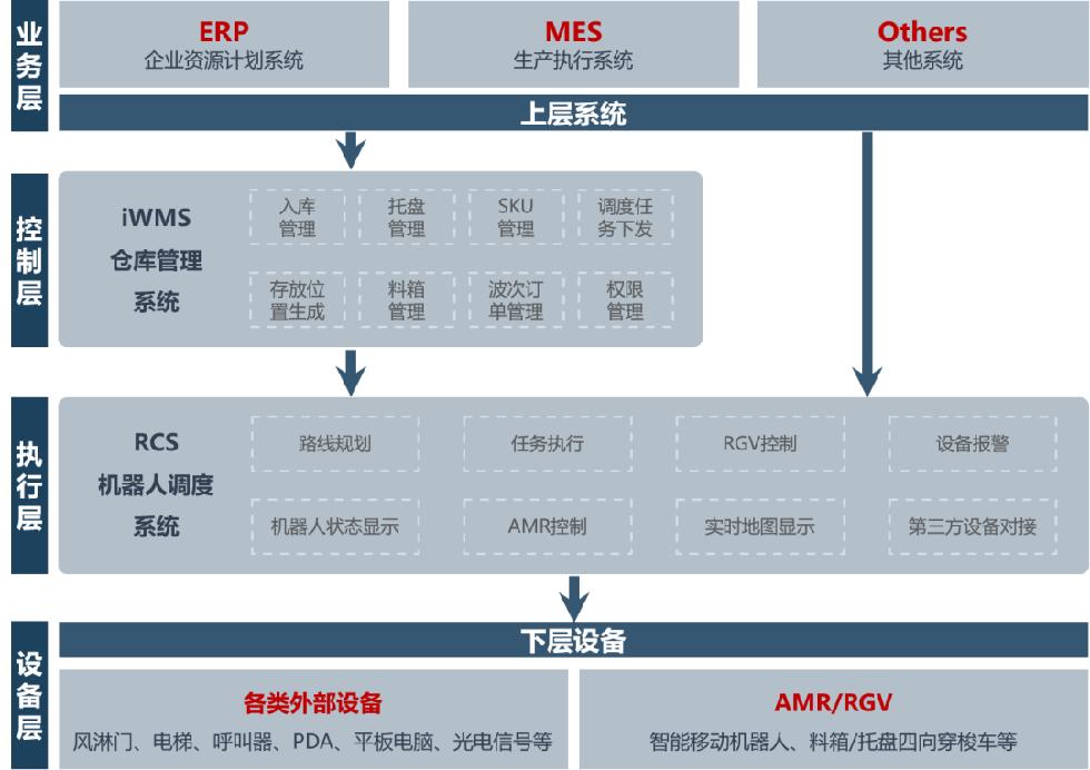 软件发布 | 迈睿机器人发布全新版机器人调度系统_RCS-2000